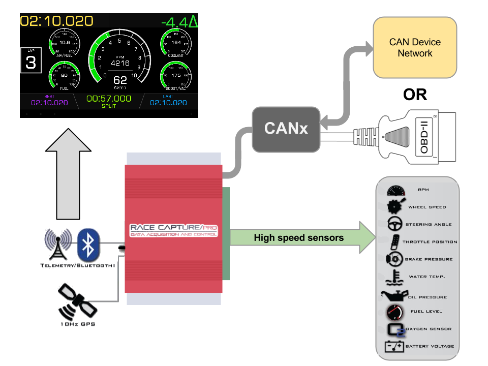 Race Capture Pro sensor connection CAN bus OBD2 system diagram