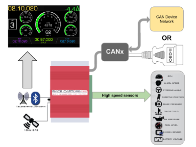 Race Capture Pro CAN system diagram