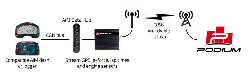 AIM Integration CAN Mapping - Autosport Labs