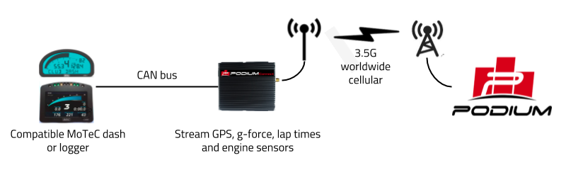 motec_podium_connect_integration