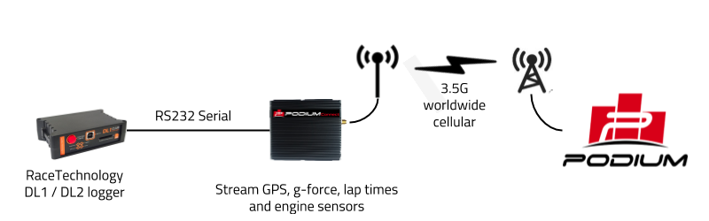 racetechnology_podium_connect_integration