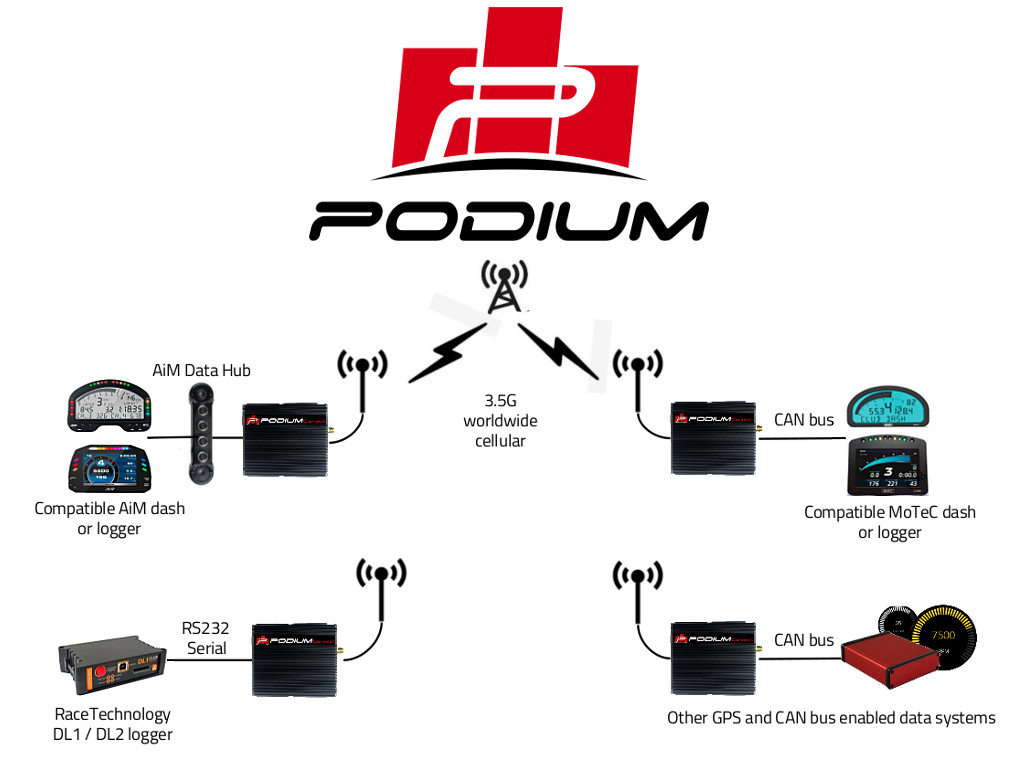 podiumconnect_aim_motec_racetechnology_integrations