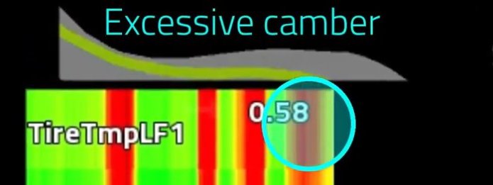 TireX thermal data showing excessive camber causing uneven tire temperature
