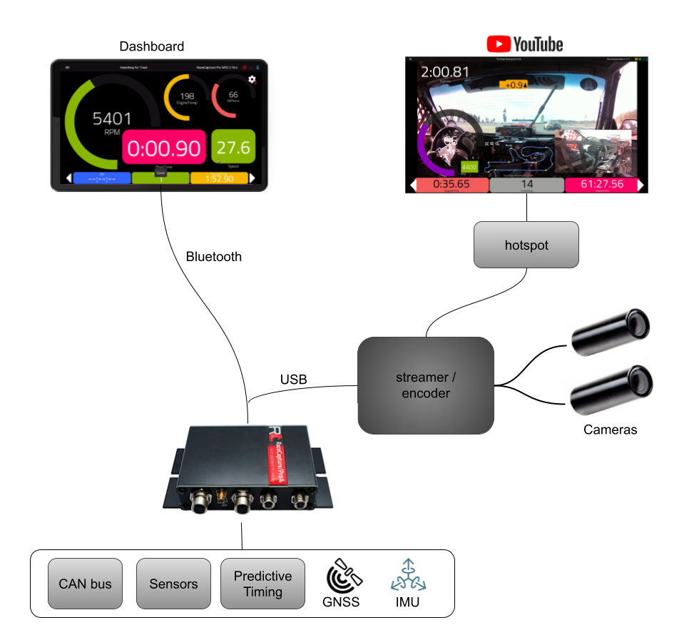 Video+data livestreaming update 0.2.0 – local video recording